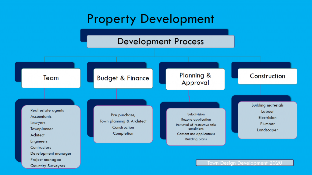 Property development plan