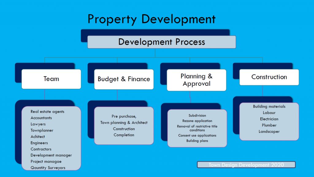 Property Development Process Town Design Development